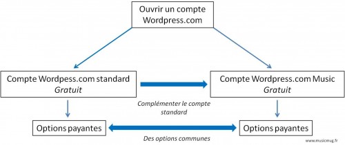 Blogs et musiciens: un autre moyen d'expression