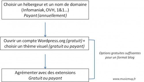 Blogs et musiciens: un autre moyen d'expression