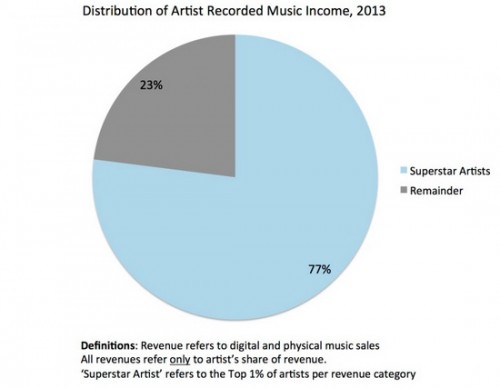 Musique en ligne, un moyen de promotion pour un indépendant malgré une inégalité sur le web