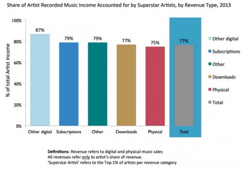 Musique en ligne, un moyen de promotion pour un indépendant malgré une inégalité sur le web