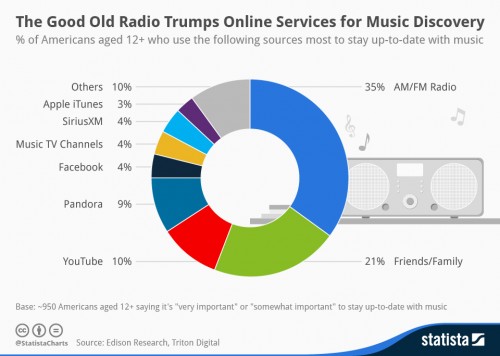 Youtube, vecteur de découverte musicale